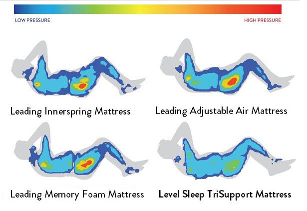 pressure on sections of the back with LevelSleep and other mattresses
